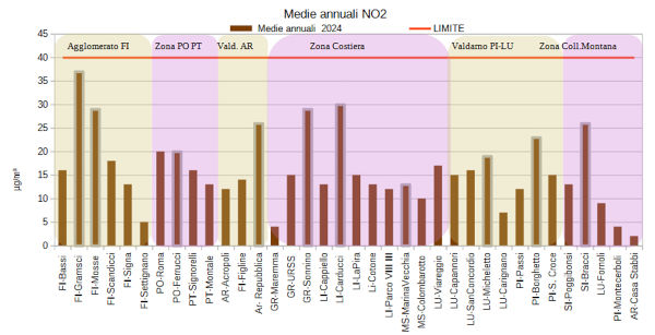 arpat medie annuali no2