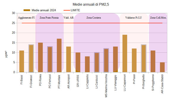 arpat medie annuali pm25