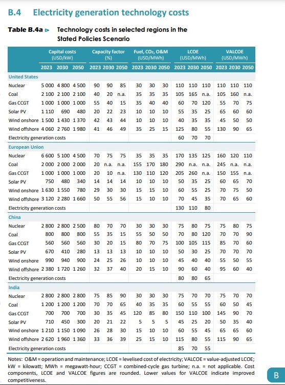 costi_elettricità_world_energy_outlook_iea.jpg