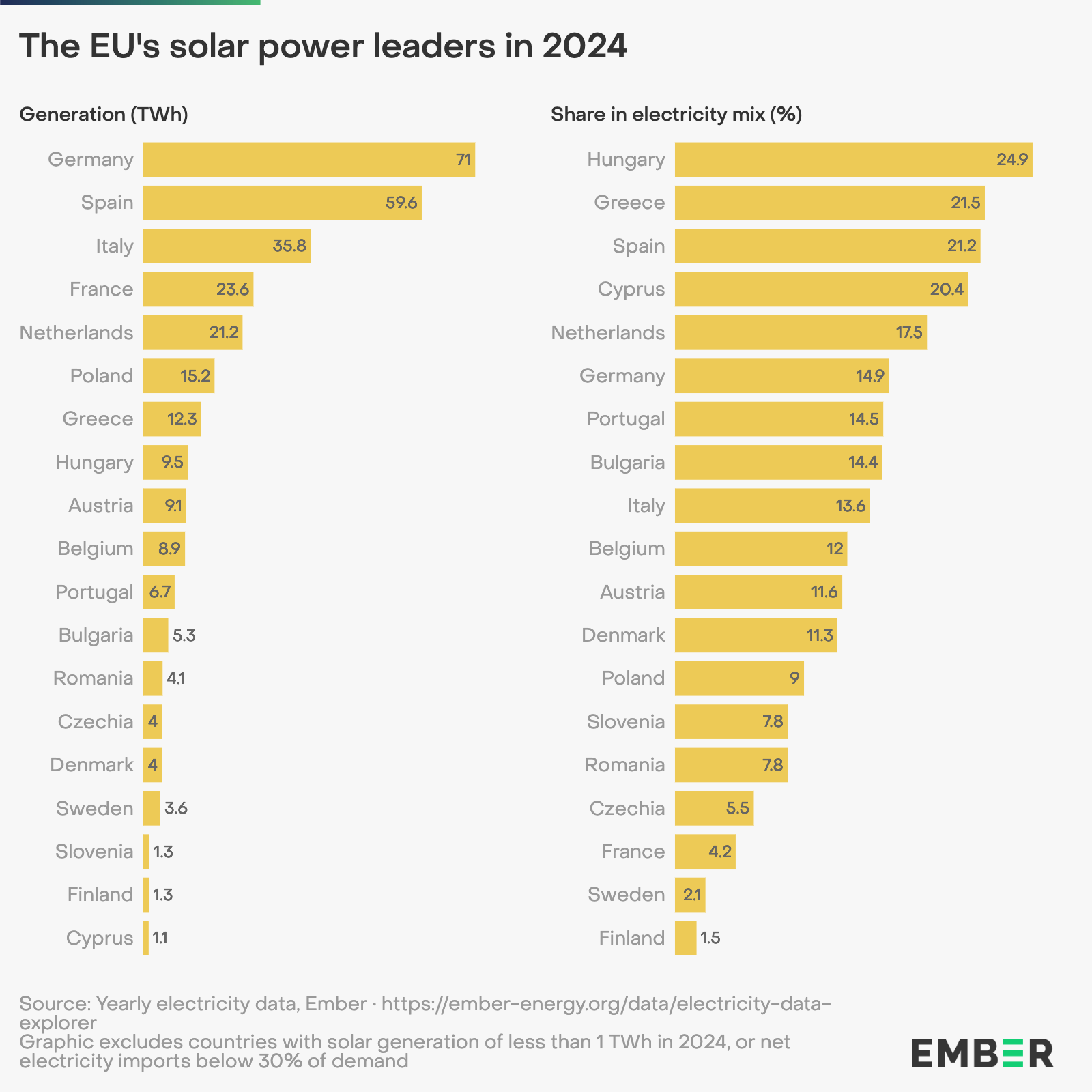 Solar rankings EU