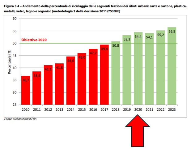 andrea sbandati target riciclo 2024 2