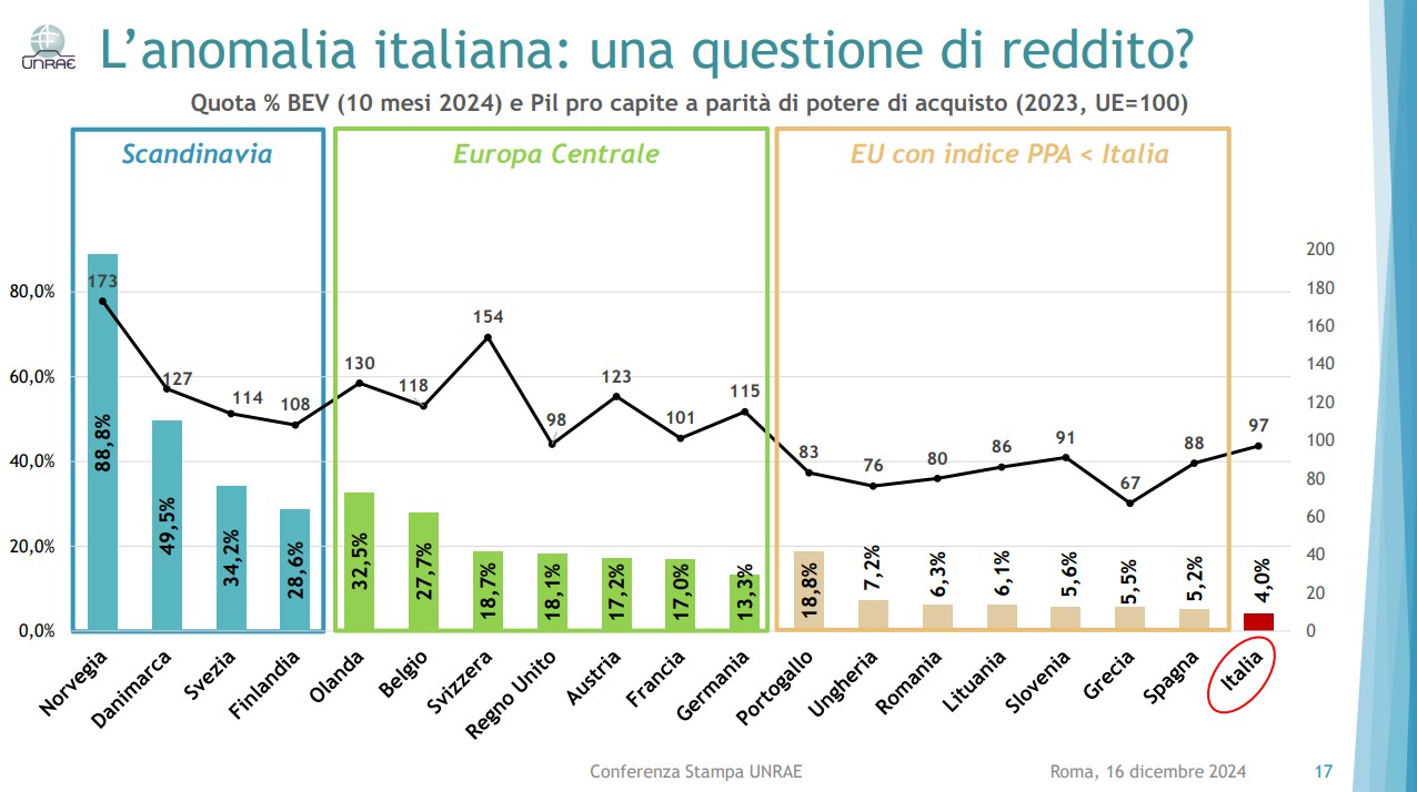 auto elettriche e reddito italia unrae