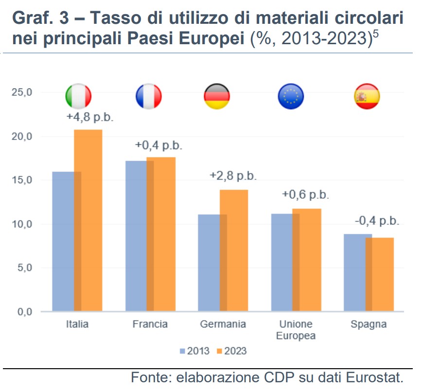 cdp economia circolare 1