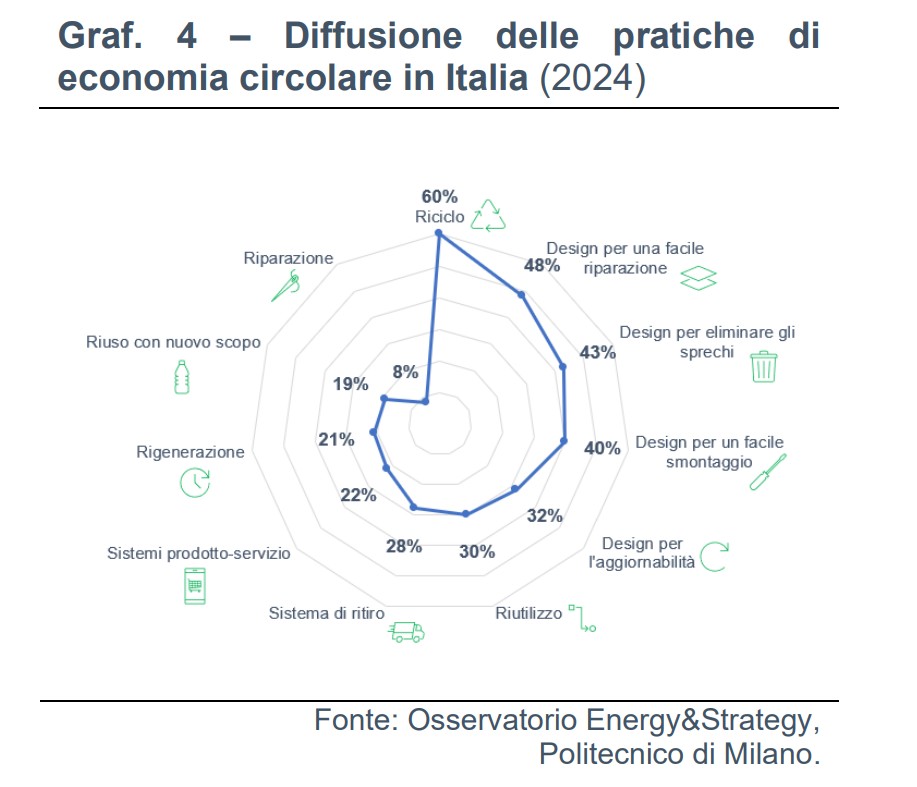 cdp economia circolare 2