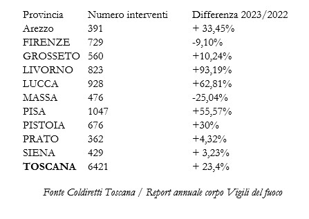 dati coldiretti caduta alberi 2023