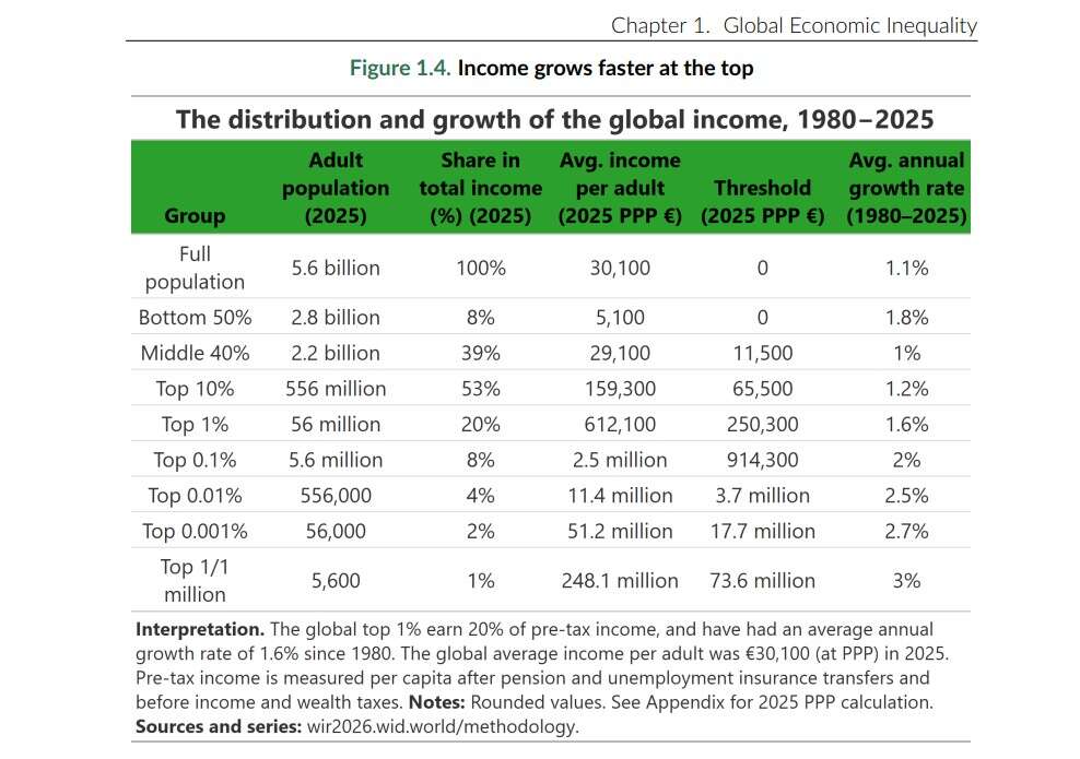 disuguaglianza redditi wir2026