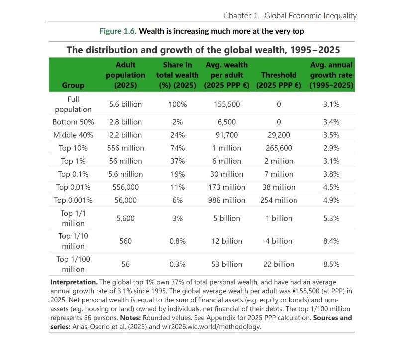 disuguaglianza ricchezza wir2026