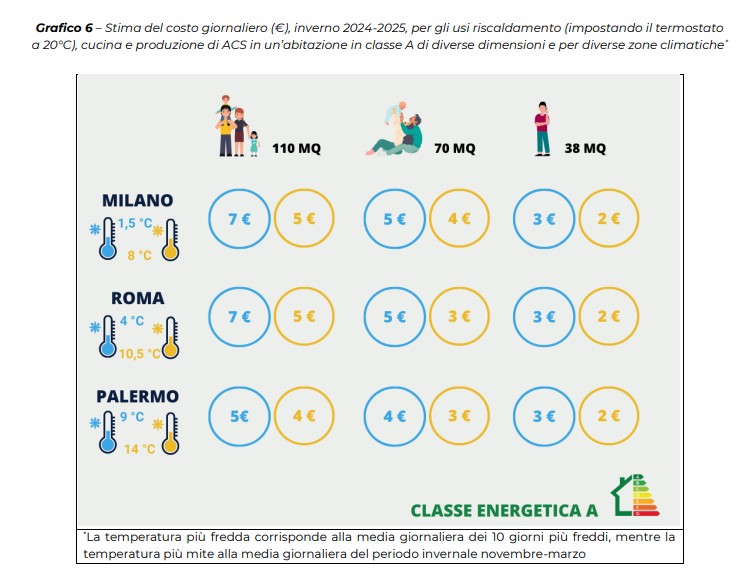 ecco consumi gas classe a