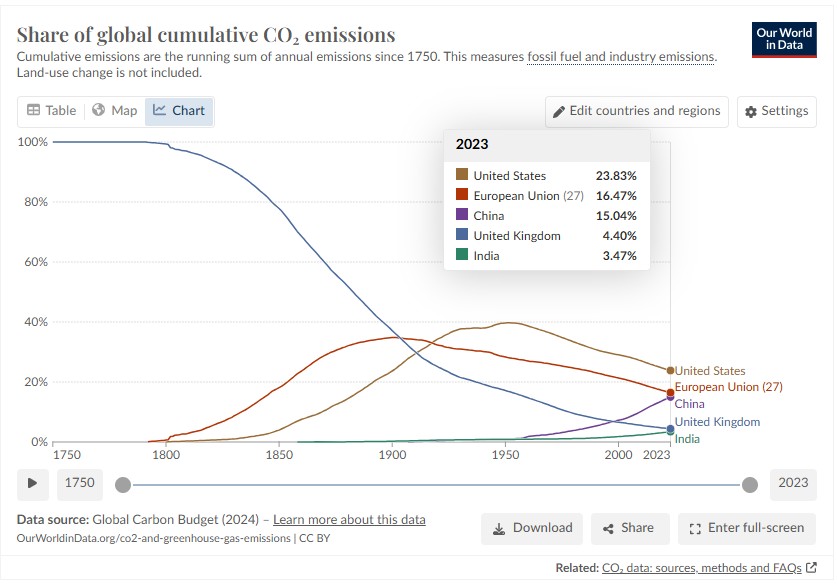 emissioni storiche co2