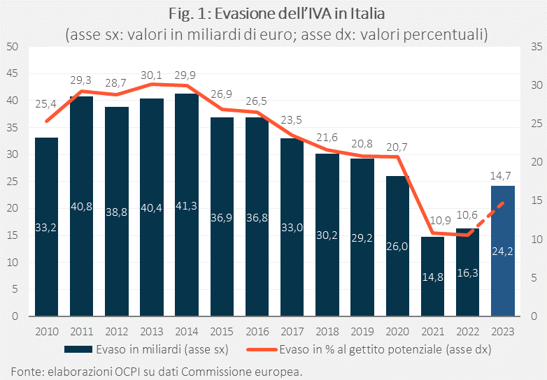 evasione iva osservatorio conti pubblici 1