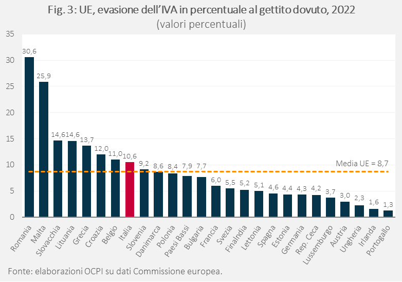 evasione iva osservatorio conti pubblici 3