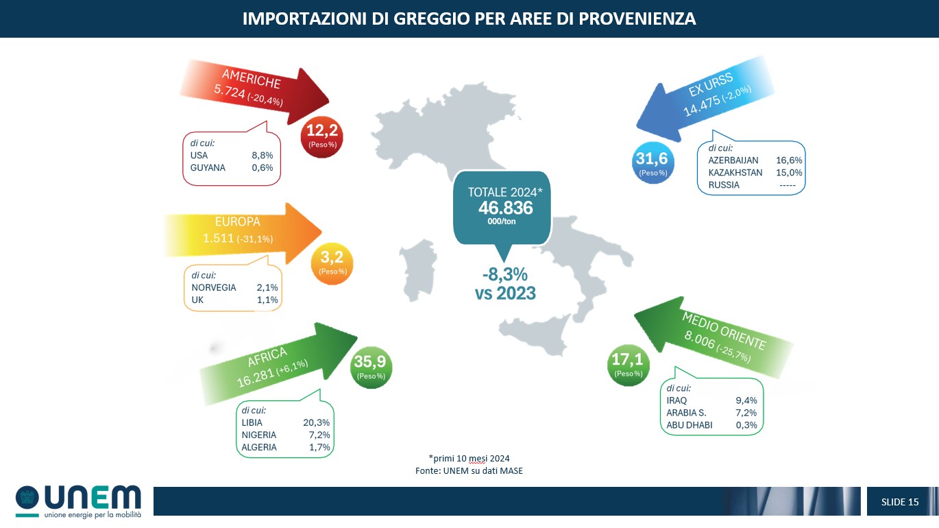 importazioni petrolio italia