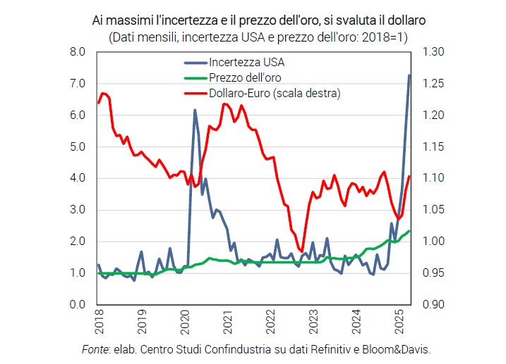 incertezza csc confindustria dazi
