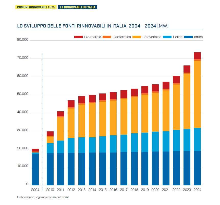 installazioni annue legambiente rinnovabili 2024