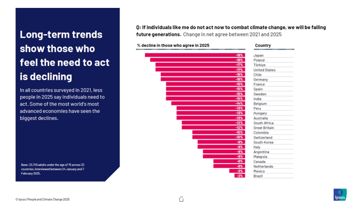 ipsos eco fatica