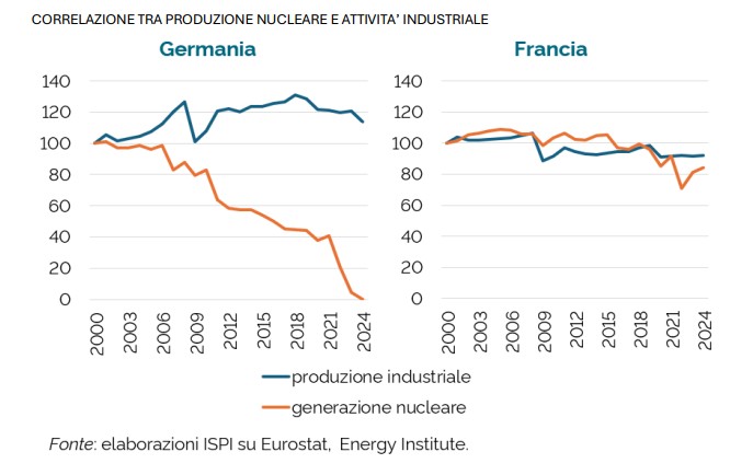 ispi nucleare francia germania produzione industriale