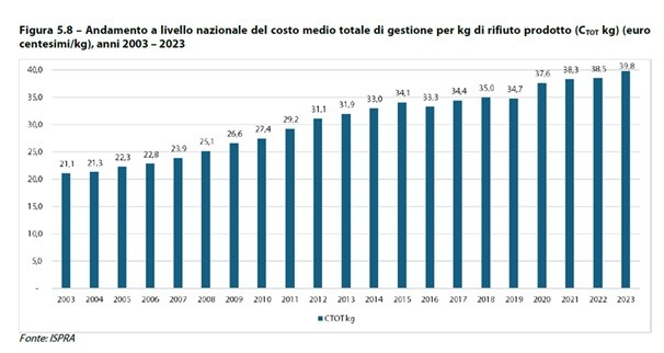 ispra costi gestione rifiuti