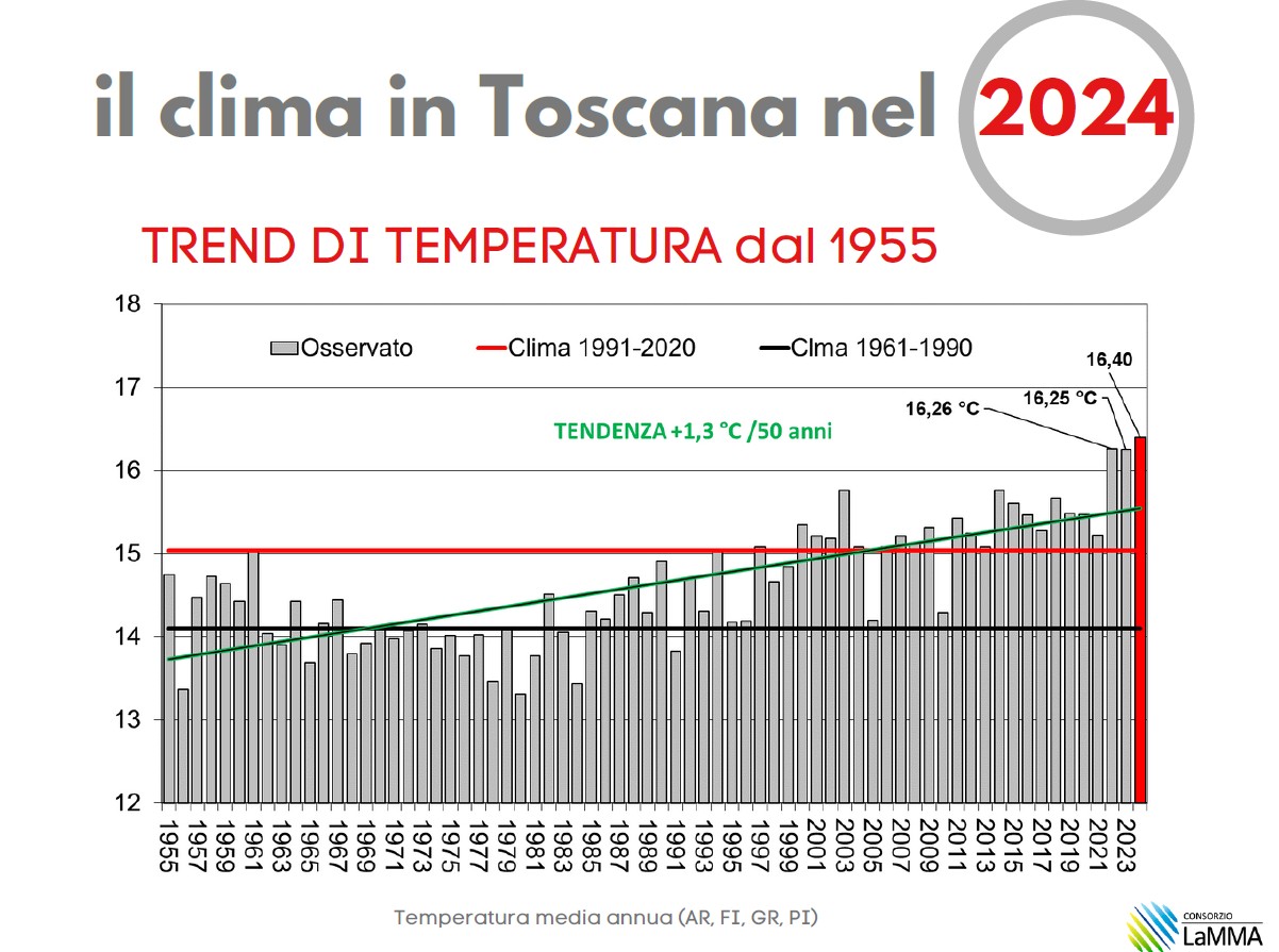 lamma clima 2024 2