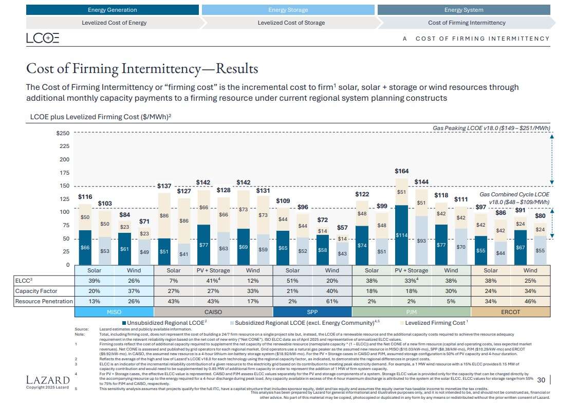 lazard lcoe 2025 firming