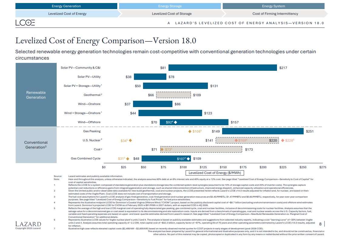 lazard lcoe 2025 grafico