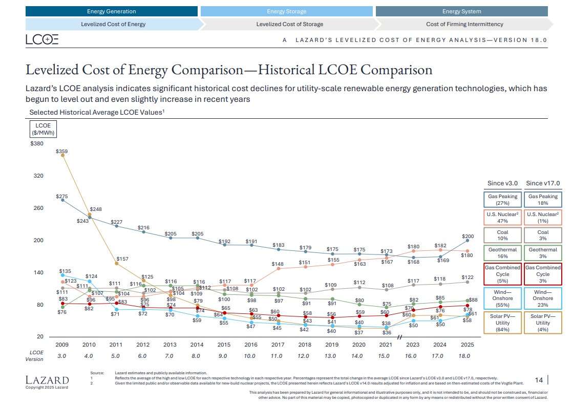 lazard lcoe 2025 storico