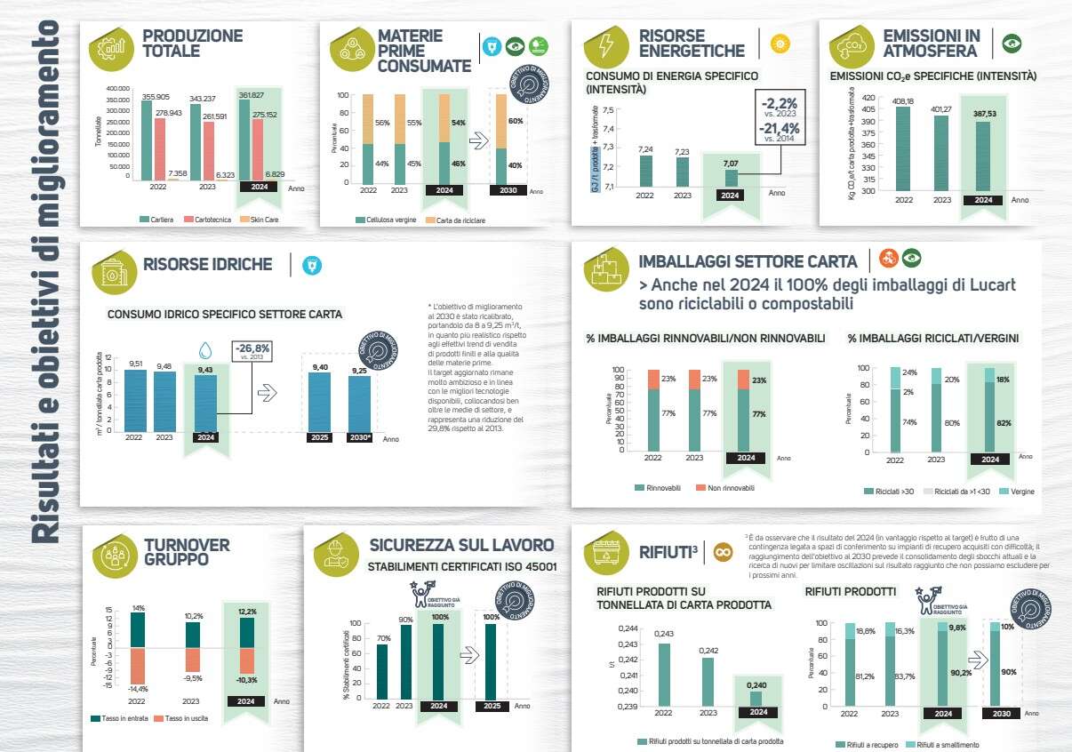 lucart focus bilancio 2025
