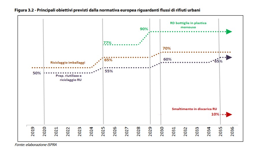 obiettivi riciclo rifiuti urbani ispra 2023