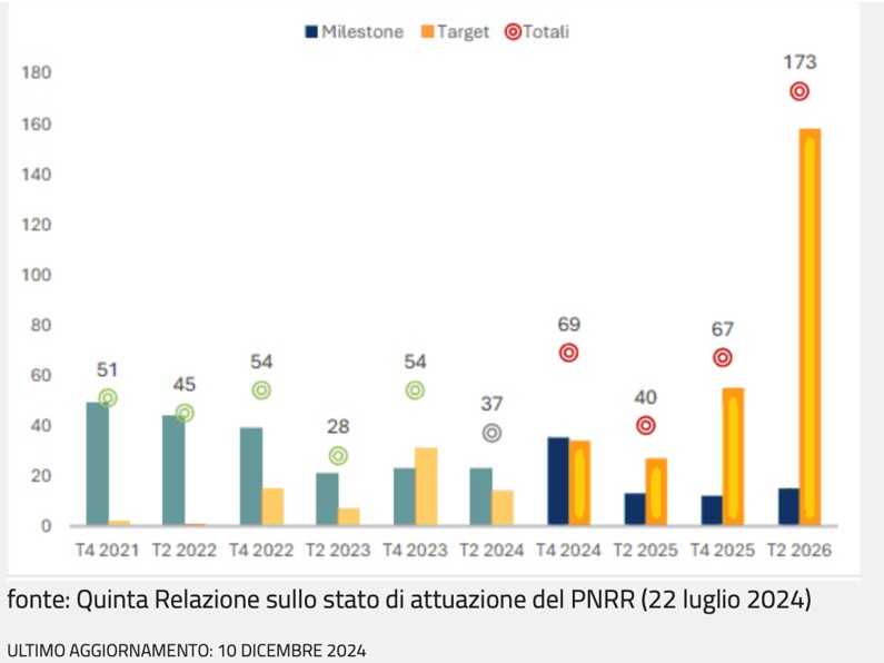 pnrr erasmo dicembre 8