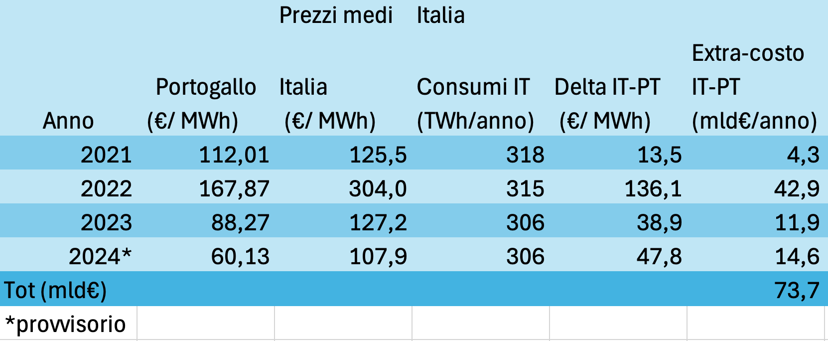 tabella prezzi elettricità luigi moccia