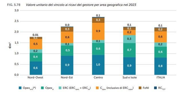 valori servizio idrico sbandati