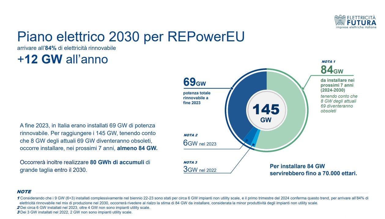 piano elettrico repower eu elettricità futura 