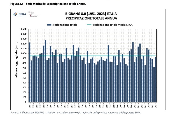 serie_storica_precipitazioni_bigbang_ispra.jpg