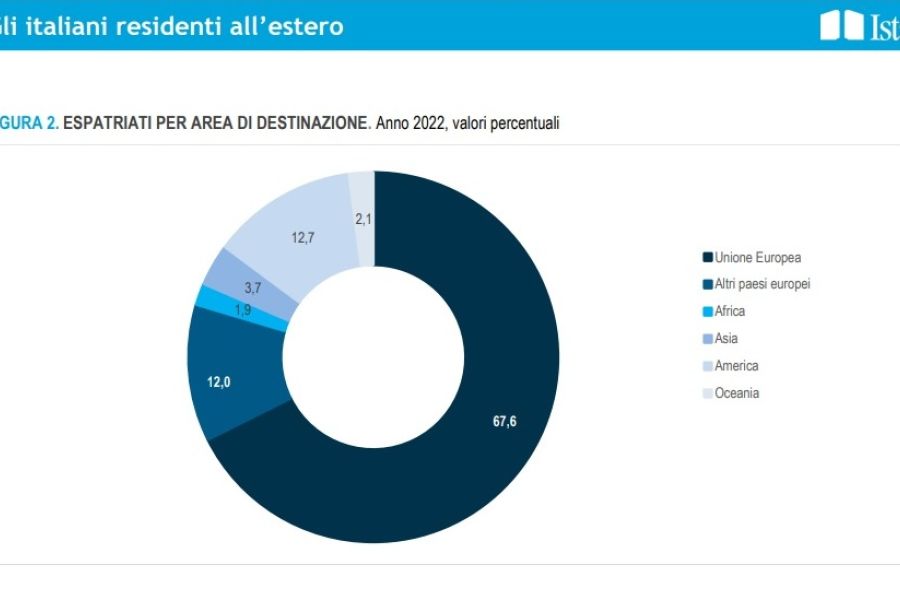 Istat, siamo ancora un popolo di migranti: espatriano 100mila italiani l'anno