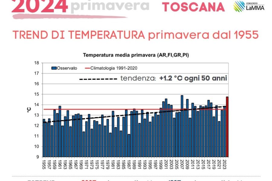 In Toscana la primavera 2024 è stata più calda di 2,2°C rispetto al 1961-1990