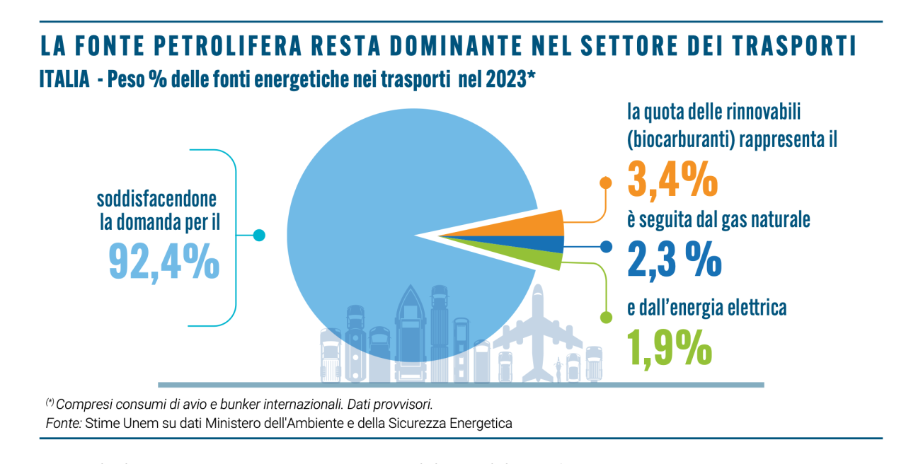 Rapporto Unem mobilità