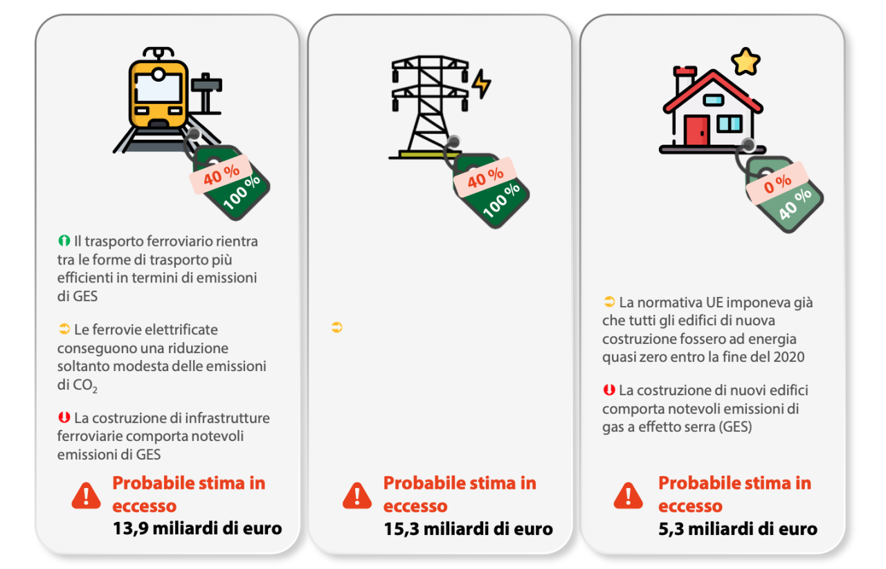 Un'immagine tratta dalla relazione della Corte dei conti sull'utilizzo dei fondi Pnrr