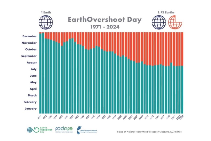 Oggi è l'Overshoot day per il pianeta, ma l'Italia è in debito ecologico già dal 19 maggio