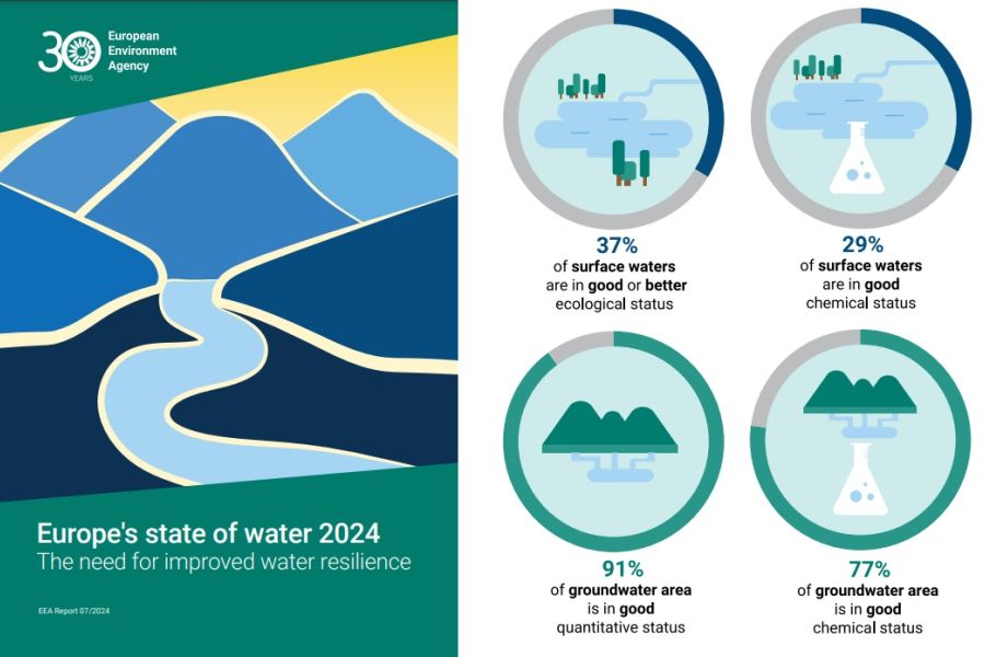 La resilienza idrica dell’Europa minacciata da inquinamento, sfruttamento eccessivo e cambiamenti climatici