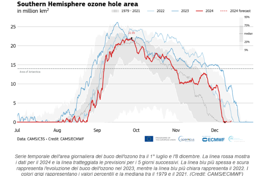 Il buco dell'ozono ha iniziato a chiudersi all'inizio di dicembre