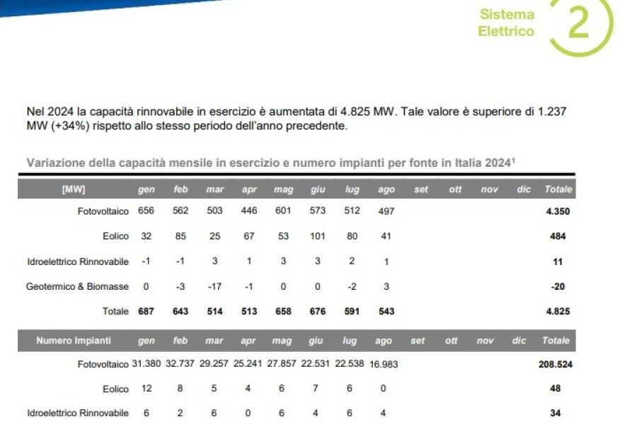 Terna, il caldo di agosto spinge al record i consumi di elettricità. Le rinnovabili crescono ancora poco